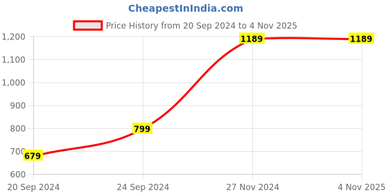 tatacliq.com Saree Mall Beige & Black Printed Saree With Unstitched Blouse saree mall Price History Graph from 20 Sep 2024 to 2 Nov 2025