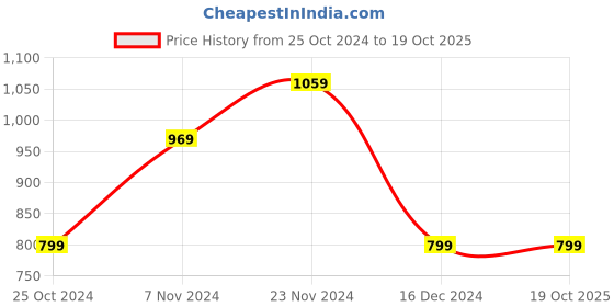 tatacliq.com Saree Mall Beige Printed Saree With Unstitched Blouse saree mall Price History Graph from 25 Oct 2024 to 19 Oct 2025