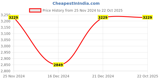 tatacliq.com Saree Mall Beige Silk Woven Saree With Unstitched Blouse saree mall Price History Graph from 25 Nov 2024 to 22 Oct 2025