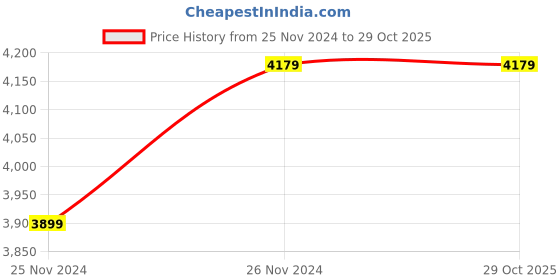 tatacliq.com Saree Mall Beige Woven Saree With Unstitched Blouse saree mall Price History Graph from 25 Nov 2024 to 29 Oct 2025