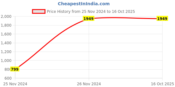 tatacliq.com Saree Mall Beige Woven Saree With Unstitched Blouse saree mall Price History Graph from 25 Nov 2024 to 16 Oct 2025
