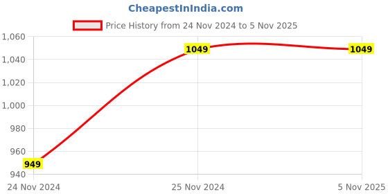tatacliq.com Saree Mall Black Cotton Printed Saree With Unstitched Blouse saree mall Price History Graph from 24 Nov 2024 to 2 Nov 2025