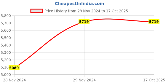 tatacliq.com Saree Mall Black Embellished Saree With Unstitched Blouse saree mall Price History Graph from 28 Nov 2024 to 16 Oct 2025