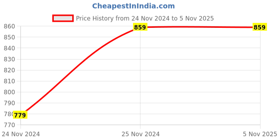 tatacliq.com Saree Mall Black Floral Print Saree With Unstitched Blouse saree mall Price History Graph from 24 Nov 2024 to 4 Nov 2025