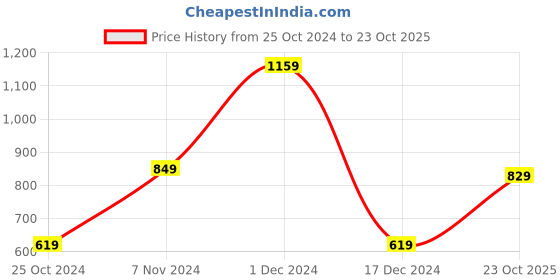 tatacliq.com Saree Mall Blue & Red Linen Floral Print Saree With Unstitched Blouse saree mall Price History Graph from 25 Oct 2024 to 23 Oct 2025