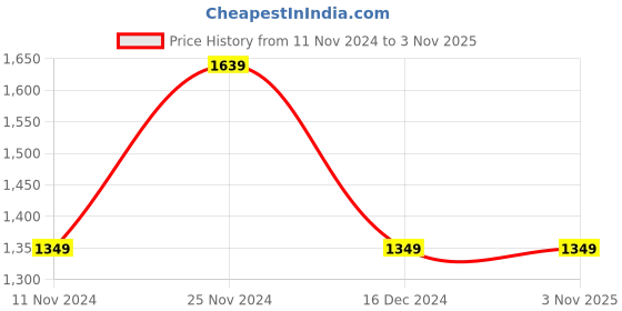 tatacliq.com Saree Mall Blue Cotton Woven Saree With Unstitched Blouse saree mall Price History Graph from 11 Nov 2024 to 2 Nov 2025