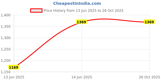 tatacliq.com Saree Mall Blue Embellished Sarees With Unstitched Blouse saree mall Price History Graph from 13 Jun 2025 to 26 Oct 2025