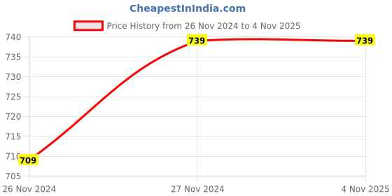 tatacliq.com Saree Mall Blue Printed Saree With Unstitched Blouse saree mall Price History Graph from 26 Nov 2024 to 2 Nov 2025