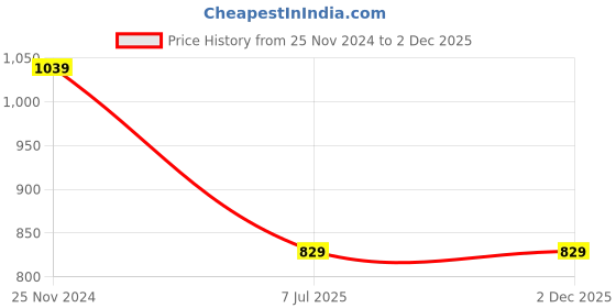 tatacliq.com Saree Mall Blue Printed Saree With Unstitched Blouse saree mall Price History Graph from 25 Nov 2024 to 2 Dec 2025