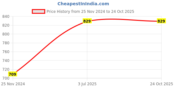 tatacliq.com Saree Mall Blue Saree With Unstitched Blouse saree mall Price History Graph from 25 Nov 2024 to 23 Oct 2025