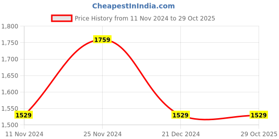 tatacliq.com Saree Mall Blue Saree With Unstitched Blouse saree mall Price History Graph from 11 Nov 2024 to 28 Oct 2025