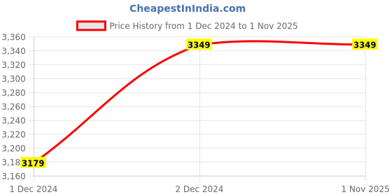 tatacliq.com Saree Mall Blue Silk Printed Saree With Unstitched Blouse saree mall Price History Graph from 1 Dec 2024 to 1 Nov 2025