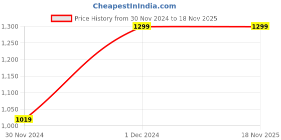 tatacliq.com Saree Mall Blue Silk Printed Saree With Unstitched Blouse saree mall Price History Graph from 30 Nov 2024 to 17 Nov 2025