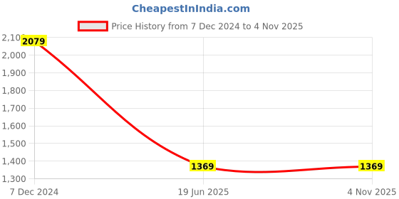 tatacliq.com Saree Mall Blue Woven Saree With Unstitched Blouse saree mall Price History Graph from 7 Dec 2024 to 3 Nov 2025