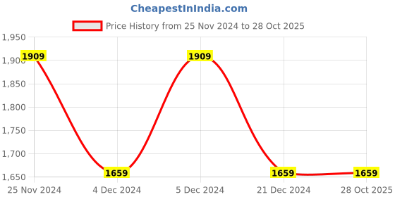 tatacliq.com Saree Mall Blue Woven Saree With Unstitched Blouse saree mall Price History Graph from 25 Nov 2024 to 27 Oct 2025