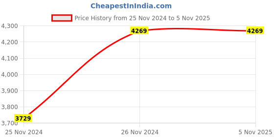 tatacliq.com Saree Mall Brown Woven Saree With Unstitched Blouse saree mall Price History Graph from 25 Nov 2024 to 5 Nov 2025
