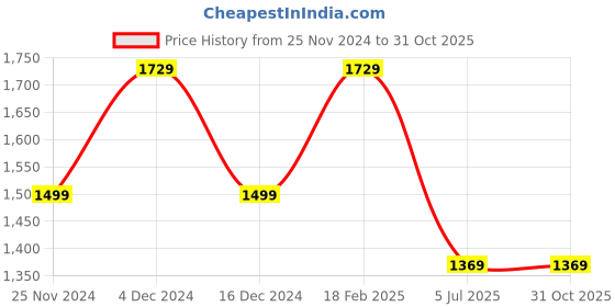 tatacliq.com Saree Mall Cream Plain Saree With Unstitched Blouse saree mall Price History Graph from 25 Nov 2024 to 31 Oct 2025