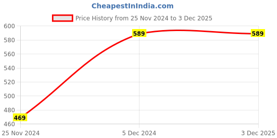 tatacliq.com Saree Mall Green & Blue Printed Saree With Unstitched Blouse saree mall Price History Graph from 25 Nov 2024 to 1 Dec 2025