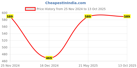 tatacliq.com Saree Mall Green & Yellow Printed Saree With Unstitched Blouse saree mall Price History Graph from 25 Nov 2024 to 13 Oct 2025
