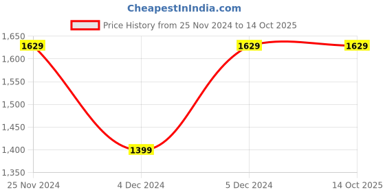 tatacliq.com Saree Mall Green Cotton Woven Saree With Unstitched Blouse saree mall Price History Graph from 25 Nov 2024 to 14 Oct 2025