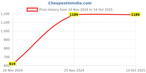 tatacliq.com Saree Mall Green Digital Print Saree With Blouse saree mall Price History Graph from 24 Nov 2024 to 14 Oct 2025