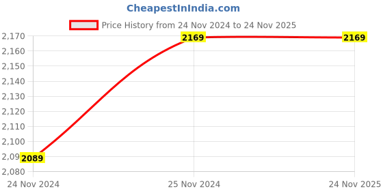 tatacliq.com Saree Mall Green Embellished Saree With Unstitched Blouse saree mall Price History Graph from 24 Nov 2024 to 23 Nov 2025