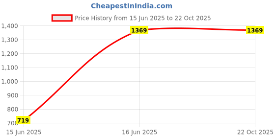 tatacliq.com Saree Mall Green Embellished Sarees With Unstitched Blouse saree mall Price History Graph from 15 Jun 2025 to 21 Oct 2025
