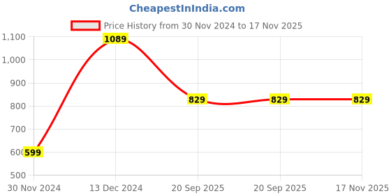 tatacliq.com Saree Mall Green Linen Floral Print Saree With Unstitched Blouse saree mall Price History Graph from 30 Nov 2024 to 17 Nov 2025