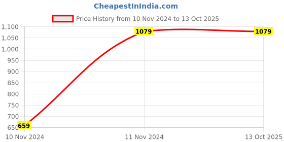 tatacliq.com Saree Mall Green Printed Saree With Unstitched Blouse saree mall Price History Graph from 10 Nov 2024 to 13 Oct 2025