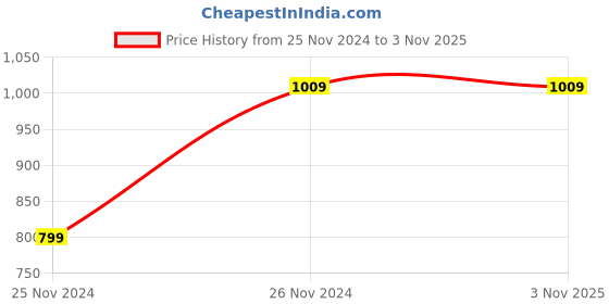 tatacliq.com Saree Mall Green Silk Printed Saree With Unstitched Blouse saree mall Price History Graph from 25 Nov 2024 to 2 Nov 2025