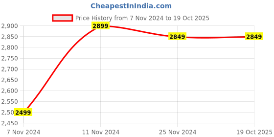 tatacliq.com Saree Mall Green Silk Woven Saree With Unstitched Blouse saree mall Price History Graph from 7 Nov 2024 to 19 Oct 2025
