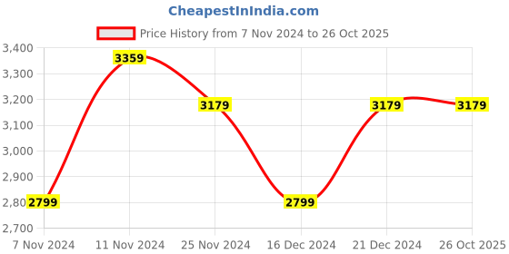 tatacliq.com Saree Mall Green Silk Woven Saree With Unstitched Blouse saree mall Price History Graph from 7 Nov 2024 to 26 Oct 2025