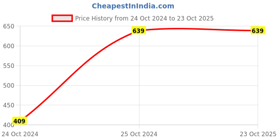 tatacliq.com Saree Mall Green Solid Saree With Unstitched Blouse saree mall Price History Graph from 24 Oct 2024 to 23 Oct 2025