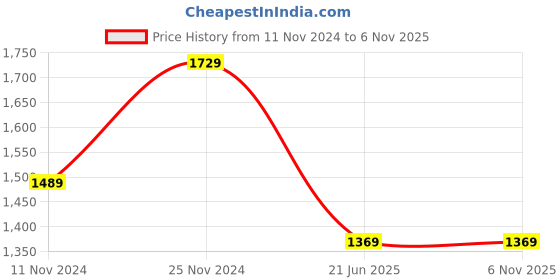 tatacliq.com Saree Mall Green Striped Saree With Unstitched Blouse saree mall Price History Graph from 11 Nov 2024 to 5 Nov 2025