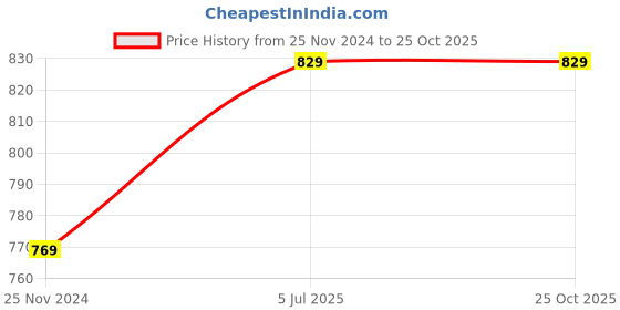 tatacliq.com Saree Mall Green Woven Saree With Unstitched Blouse saree mall Price History Graph from 25 Nov 2024 to 25 Oct 2025
