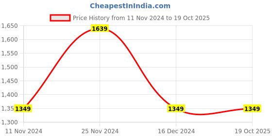 tatacliq.com Saree Mall Grey & Blue Cotton Silk Woven Saree With Unstitched Blouse saree mall Price History Graph from 11 Nov 2024 to 18 Oct 2025