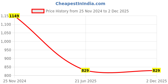 tatacliq.com Saree Mall Grey Cotton Silk Woven Saree With Unstitched Blouse saree mall Price History Graph from 25 Nov 2024 to 2 Dec 2025