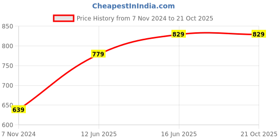tatacliq.com Saree Mall Grey Printed Saree With Blouse saree mall Price History Graph from 7 Nov 2024 to 20 Oct 2025