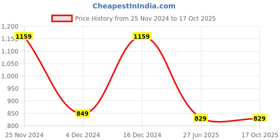 tatacliq.com Saree Mall Grey Silk Printed Saree With Unstitched Blouse saree mall Price History Graph from 25 Nov 2024 to 16 Oct 2025