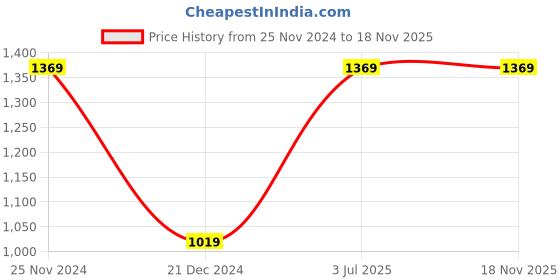 tatacliq.com Saree Mall Grey Silk Printed Saree With Unstitched Blouse saree mall Price History Graph from 25 Nov 2024 to 18 Nov 2025