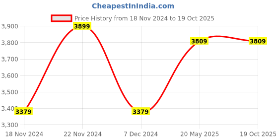 tatacliq.com Saree Mall Lilac Woven Saree With Unstitched Blouse saree mall Price History Graph from 18 Nov 2024 to 19 Oct 2025