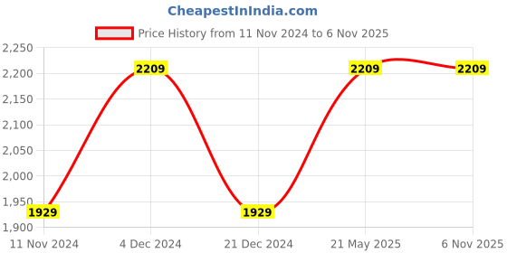 tatacliq.com Saree Mall Maroon & Green Silk Woven Saree With Unstitched Blouse saree mall Price History Graph from 11 Nov 2024 to 5 Nov 2025