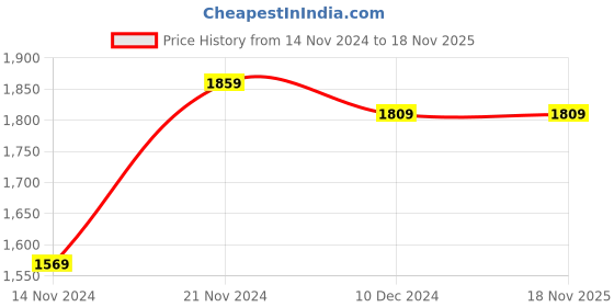 tatacliq.com Saree Mall Maroon Woven Saree With Unstitched Blouse saree mall Price History Graph from 14 Nov 2024 to 18 Nov 2025