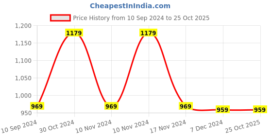 tatacliq.com Saree Mall Maroon Woven Saree With Unstitched Blouse saree mall Price History Graph from 10 Sep 2024 to 23 Oct 2025