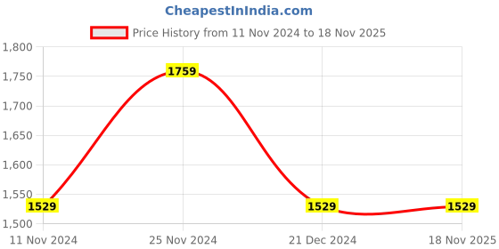 tatacliq.com Saree Mall Multicolor Printed Saree With Blouse saree mall Price History Graph from 11 Nov 2024 to 17 Nov 2025