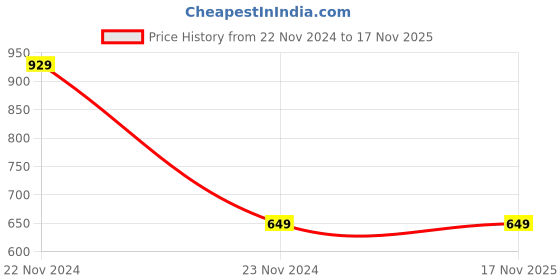 tatacliq.com Saree Mall Multicolored Printed Dupatta saree mall Price History Graph from 22 Nov 2024 to 16 Nov 2025