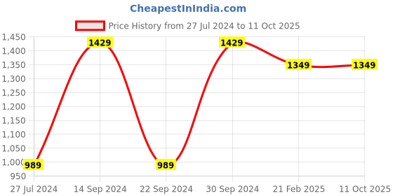 tatacliq.com Saree Mall Multicolored Printed Saree With Unstitched Blouse saree mall Price History Graph from 27 Jul 2024 to 11 Oct 2025