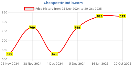 tatacliq.com Saree Mall Mustard Silk Woven Saree With Unstitched Blouse saree mall Price History Graph from 25 Nov 2024 to 28 Oct 2025