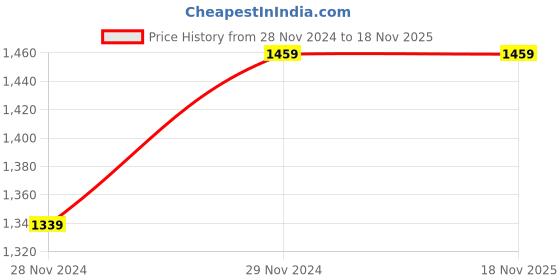 tatacliq.com Saree Mall Navy & Green Printed Saree With Unstitched Blouse saree mall Price History Graph from 28 Nov 2024 to 17 Nov 2025