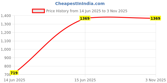 tatacliq.com Saree Mall Navy Embellished Sarees With Unstitched Blouse saree mall Price History Graph from 14 Jun 2025 to 1 Nov 2025